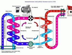Теполовой насос для отопления: принцип работы и преимущества использования Тепловой насос для отопления дома своими